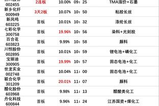 今天铁了！小贾伦-杰克逊23投8中得22分3板2助4帽 三分7投全失